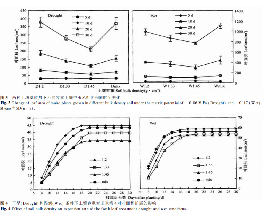 Soil bulk density trend