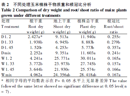 Soil weight measurement results