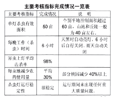 Solar insecticide lamp main assessment indicators completed list