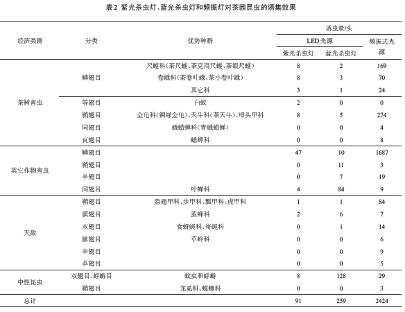 Insect trapping effect of violet insecticidal lamp, blue light insect killer lamp and frequency vibration lamp on tea garden