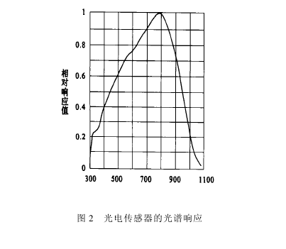Spectral Response of Photoelectric Sensor of Soil Tester