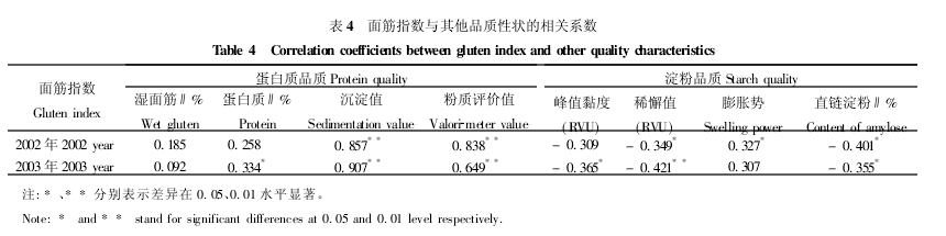 Correlation coefficient between gluten index and other quality traits