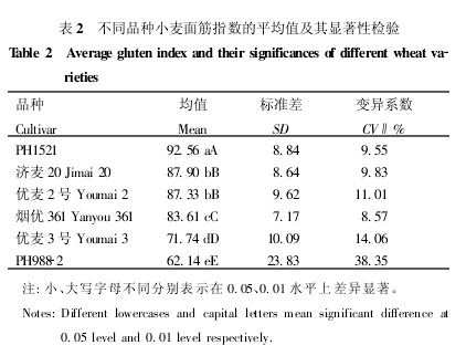 The average value of gluten index in different wheat varieties and its significance test