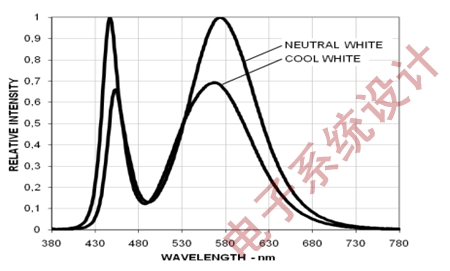 Figure 2: Comparison of the spectral distribution of neutral white and cool white light.