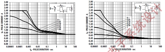 Figure 3: Maximum pulse current at ambient temperature. (a): Maximum pulse current at an ambient temperature of 25oC. (b): Maximum pulse current at an ambient temperature of 85oC.