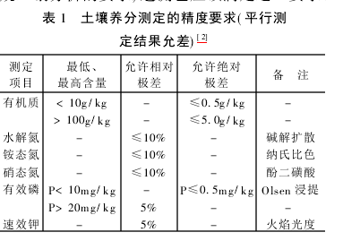 Soil nutrient determination accuracy requirements