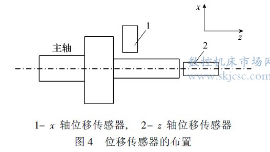 ä½ç§»ä¼ æ„Ÿå™¨çš„å¸ƒç½®