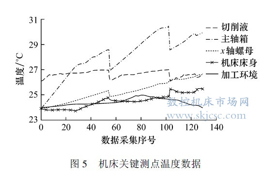 æœºåºŠå…³é”®æµ‹ç‚¹æ¸©åº¦æ•°æ®