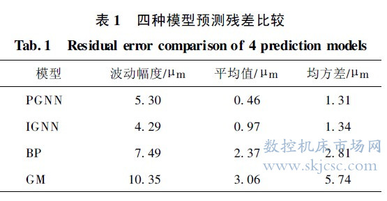 å››ç§æ¨¡åž‹é¢„æµ‹æ®‹å·®æ¯”è¾ƒ