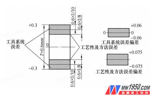 åŠ å·¥ç³»ç»Ÿå…¬å·®åˆ†é…ç¤ºæ„å›¾