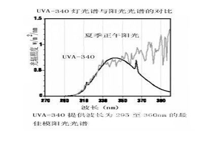 Comparison of lamp spectrum of ultraviolet weather resistance test chamber
