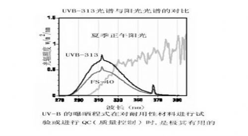 Comparison of lamp spectrum of ultraviolet weather resistance test chamber