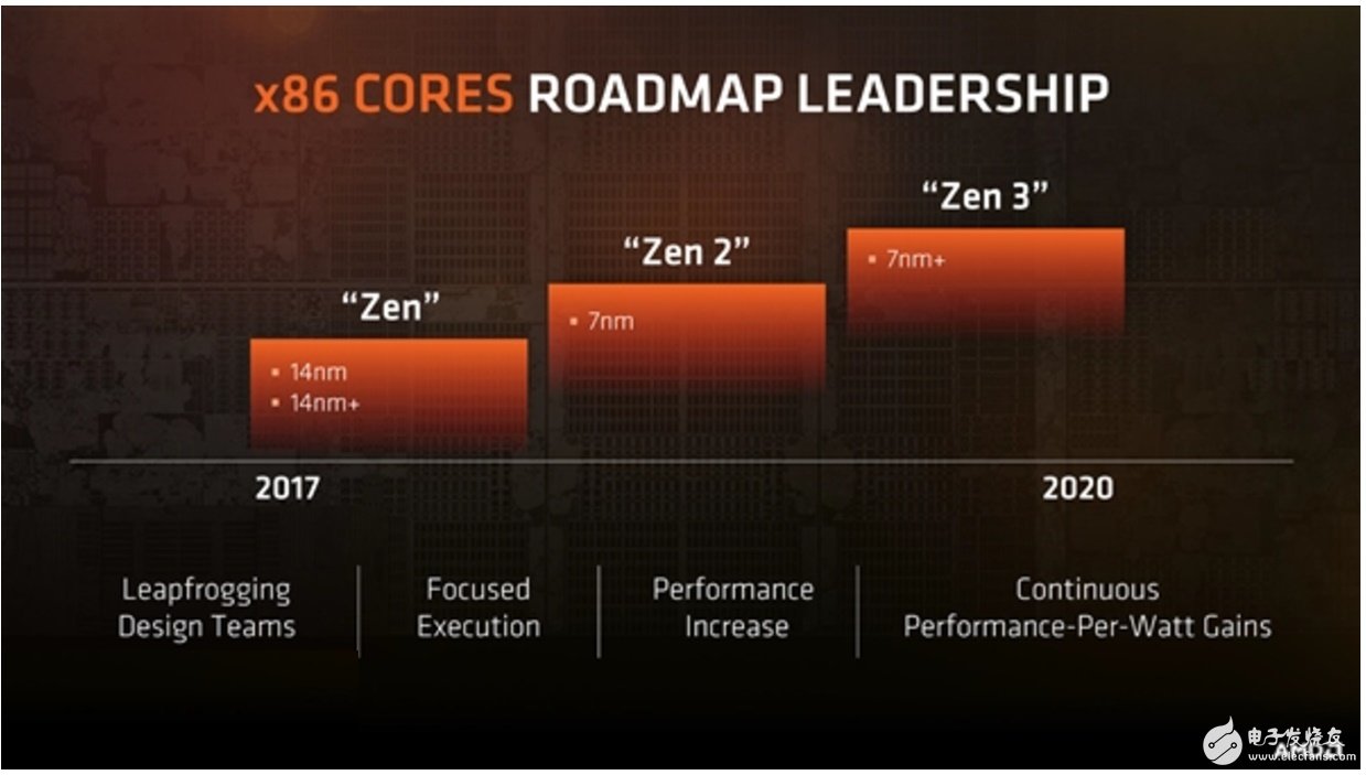 AMD's dedicated wafer core is expected to launch 7nm 2nd generation Ryzen processor in 2019