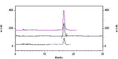 ELSD (evaporative light scattering detector) analysis report of lactose