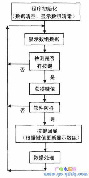 Simple calculator software flow chart