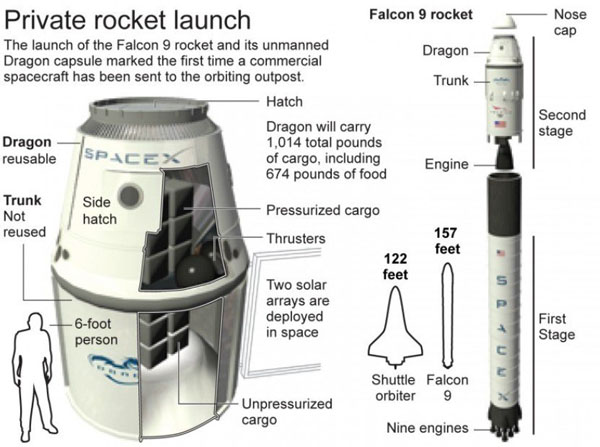 Falcon 9 and Dragon