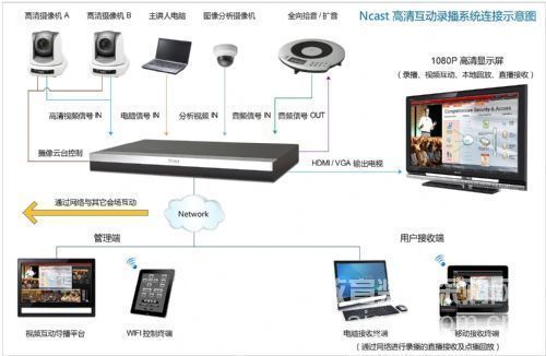 Powerful functions one by one, Yingshi Ncast HD interactive recording and broadcasting
