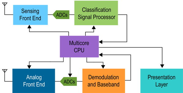 Figure 4. Cognitive Radio of Emergency Response Personnel.