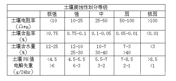 Soil Corrosivity Classification