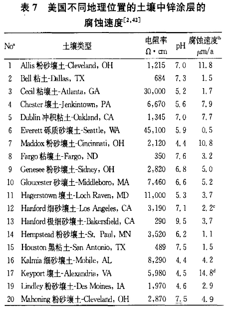Zinc Corrosion Rates in Soil