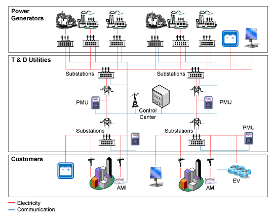 Figure 1. The Smart Grid extends measurement and control across generating stations, the distribution network, and power consumers.