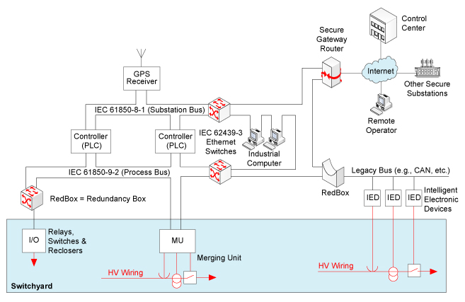 Figure 2. Substations are shifting toward use of networks for interconnect of their equipment.