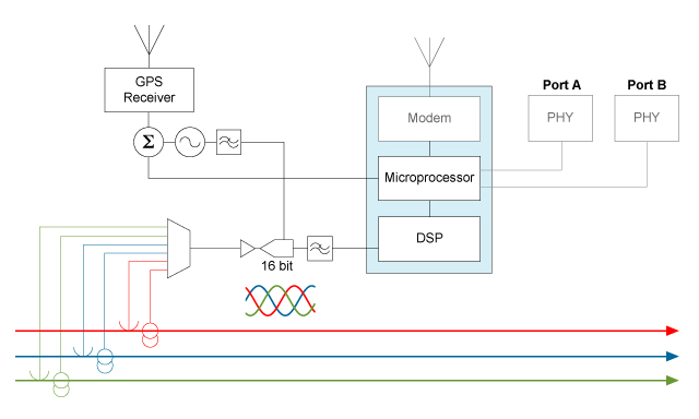 Figure 4. Modern PMUs are low-speed waveform digitizers with GPS time references and redundant network connections.