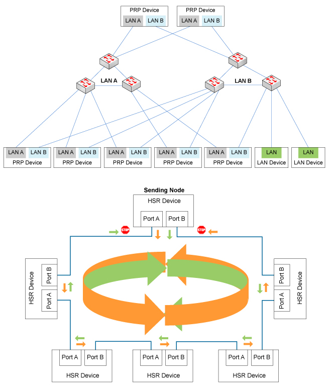 Figure 3. PRP and HSR redundancy standards can differ in network topology.