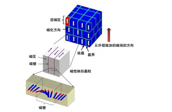 Figure 1: The neodymium magnet polycrystalline model used in the simulation.