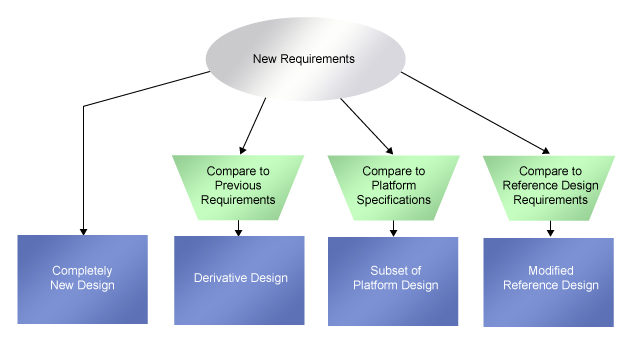 Figure 1. Categories of Derivative Designs