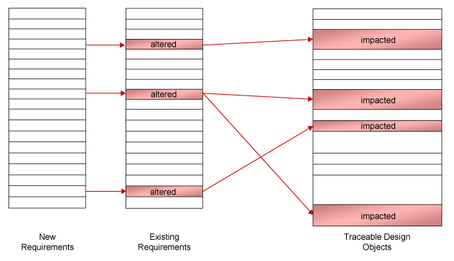 Figure 2. Traceability Simplifies the Conversion of Requirement Chances into a Statement of Work