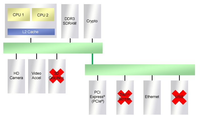 Figure 3. Removing Parts to Adapt a Platform Design for Specific Requirements