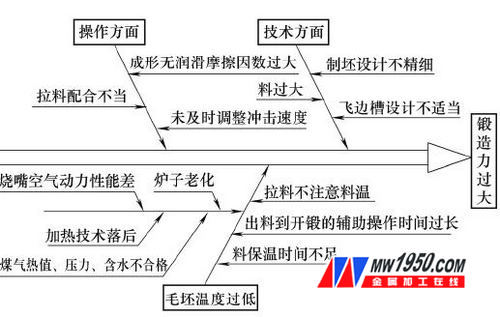 å›¾2 é”»é€ åŠ›è¿‡å¤§å› æžœç¤ºæ„