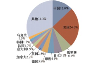 全球各国的汽车CO2排放量占比