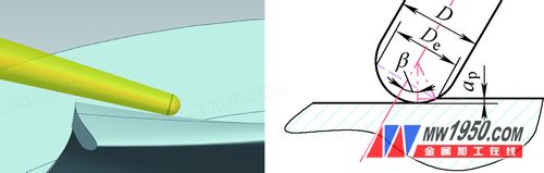 Figure 1 Ball-cutter actual machining position, effective diameter