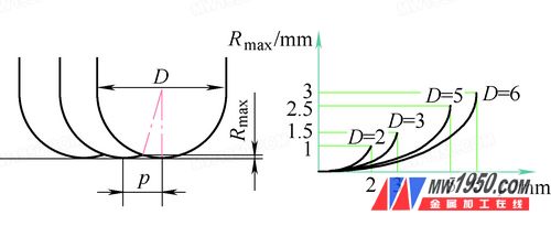Figure 2 Relationship between step p and theoretical maximum residual height Rmax