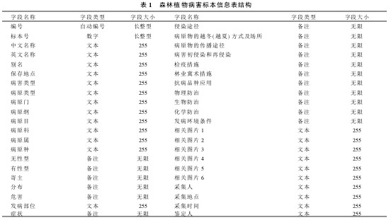 Table 1 Structure of forest plant disease specimen information table