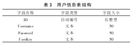 Table 2 user information table structure