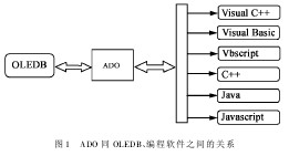 Figure 1 The relationship between ADO and OLEDB, programming software