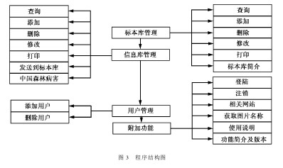 Figure 3 program structure