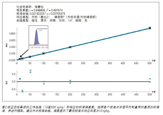 Determination of phenylbutazone in animal-derived foods using ACQUITY UPLC I-Class and Xevo TQ-S