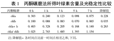 Table 1 Comparison of chlorophyll content and photostability obtained by acetone milling