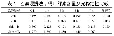 Table 2 Comparison of chlorophyll content and photostability obtained by ethanol extraction