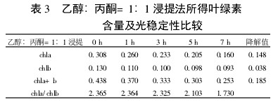 Table 3 Comparison of chlorophyll content and photostability of ethanol: acetone = 1:1 extraction