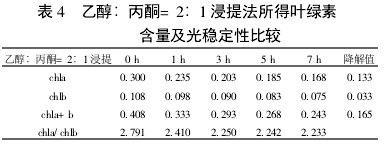 Table 4 Comparison of chlorophyll content and photostability of ethanol: acetone = 2:1 extraction