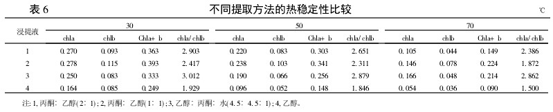 Table 6 Comparison of thermal stability of different extraction methods