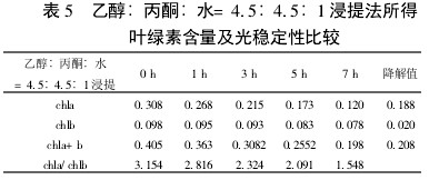 Table 5 Comparison of chlorophyll content and photostability of ethanol:acetone:water=4.5:4.5:1 extraction