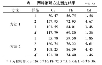 Table 1 Results of two digestion methods