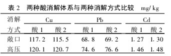 Table 2 Comparison of Two Acid Digestion Systems and Two Digestion Methods