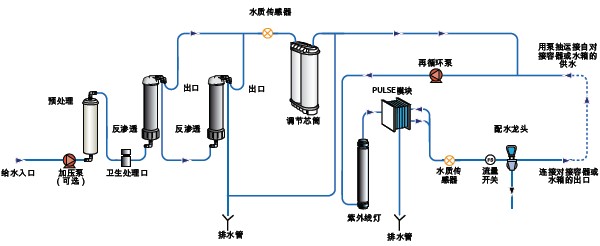 Workflow of PURELAB Pulse pure water system